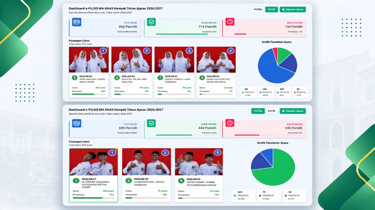 E-Pilsis MA KHAS Kempek: Demokrasi Digital Hadirkan Pemilihan Ketua OSIS yang Transparan dan Real-Time